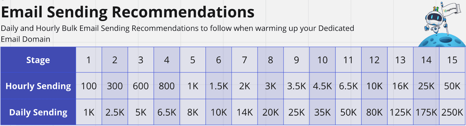 Tabla de recomendaciones de volumen de envío de emails por hora y por día según la etapa de calentamiento